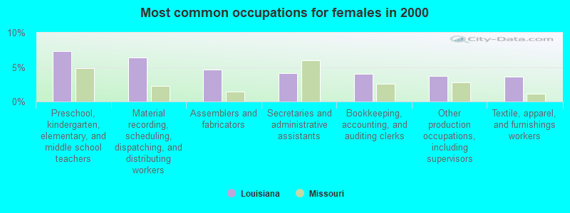 Most common occupations for females in 2000