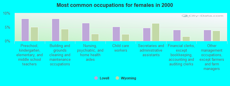 Most common occupations for females in 2000