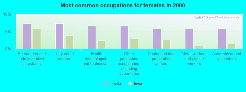 Most common occupations for females in 2000