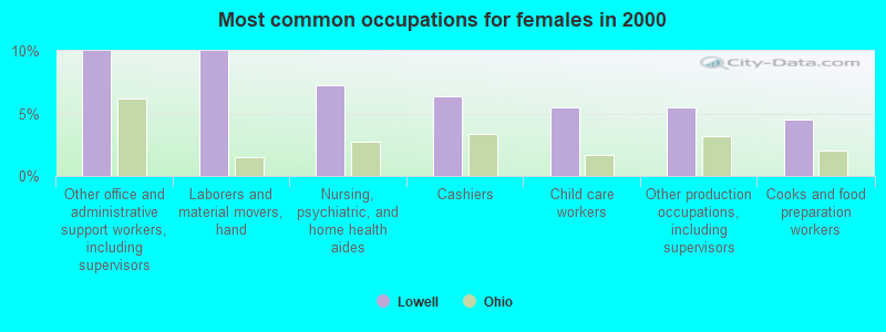 Most common occupations for females in 2000