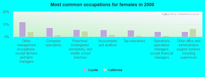 Most common occupations for females in 2000