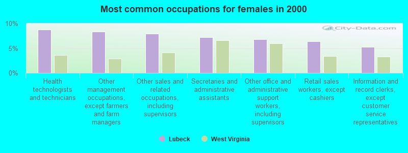 Most common occupations for females in 2000