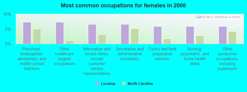 Most common occupations for females in 2000