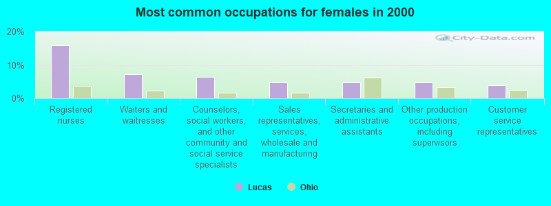 Most common occupations for females in 2000