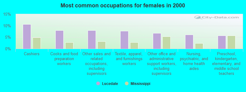 Most common occupations for females in 2000