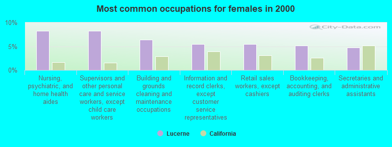 Most common occupations for females in 2000