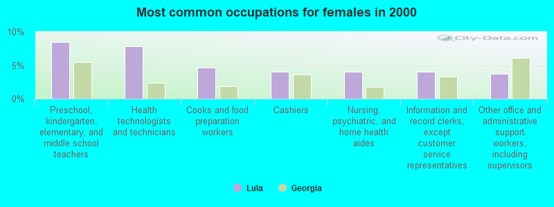 Most common occupations for females in 2000