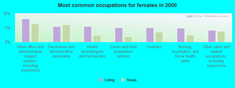 Most common occupations for females in 2000