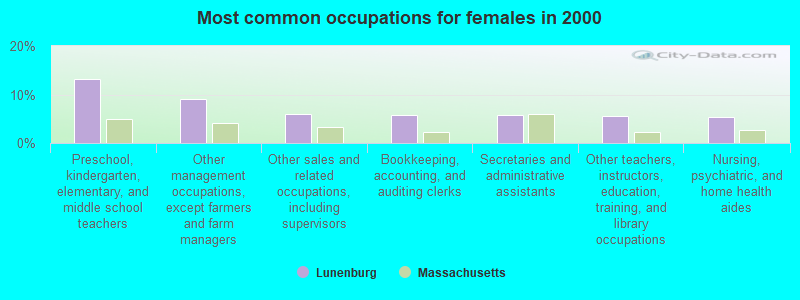 Most common occupations for females in 2000