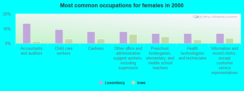 Most common occupations for females in 2000