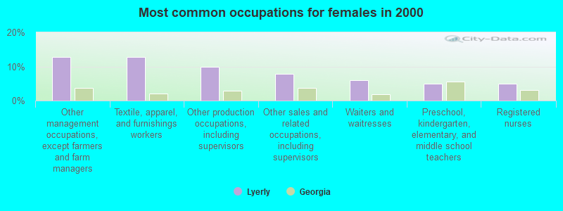 Most common occupations for females in 2000