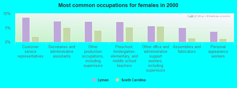 Most common occupations for females in 2000