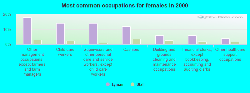 Most common occupations for females in 2000