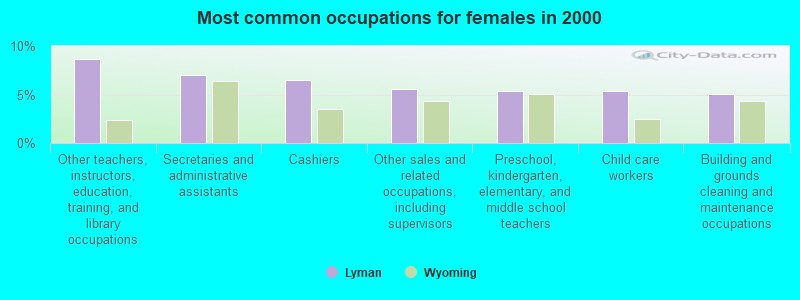 Most common occupations for females in 2000