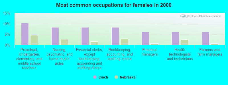 Most common occupations for females in 2000