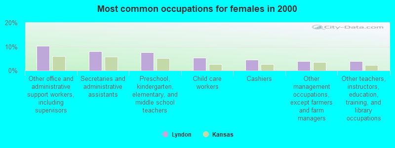 Most common occupations for females in 2000