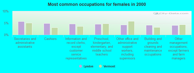 Most common occupations for females in 2000