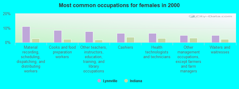 Most common occupations for females in 2000