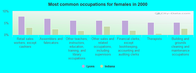 Most common occupations for females in 2000