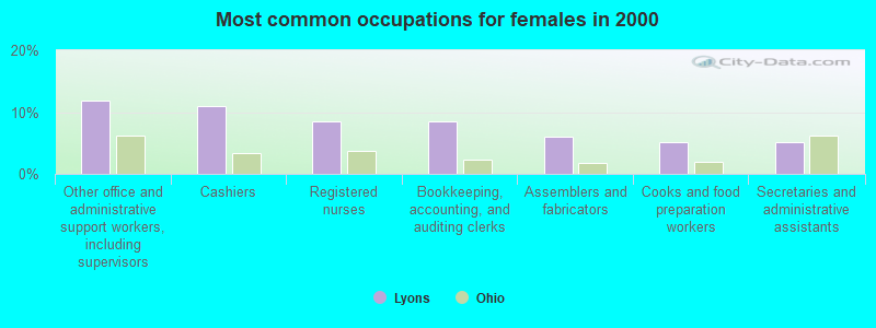 Most common occupations for females in 2000