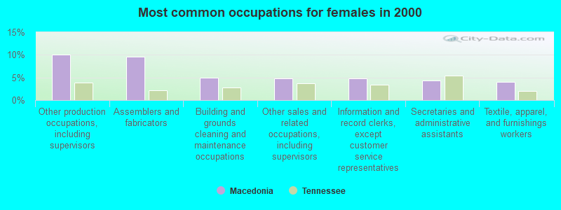 Most common occupations for females in 2000