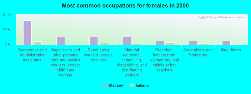 Most common occupations for females in 2000