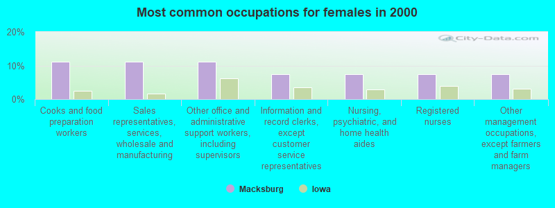 Most common occupations for females in 2000