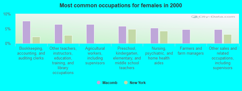 Most common occupations for females in 2000