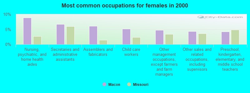 Most common occupations for females in 2000