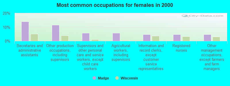 Most common occupations for females in 2000