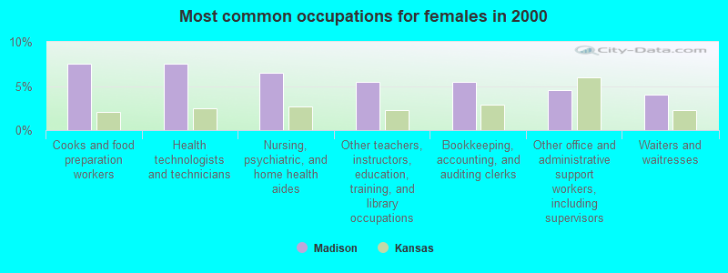 Most common occupations for females in 2000