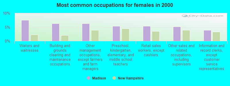 Most common occupations for females in 2000