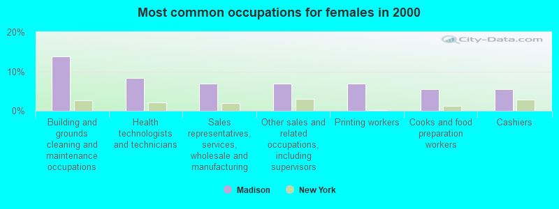 Most common occupations for females in 2000