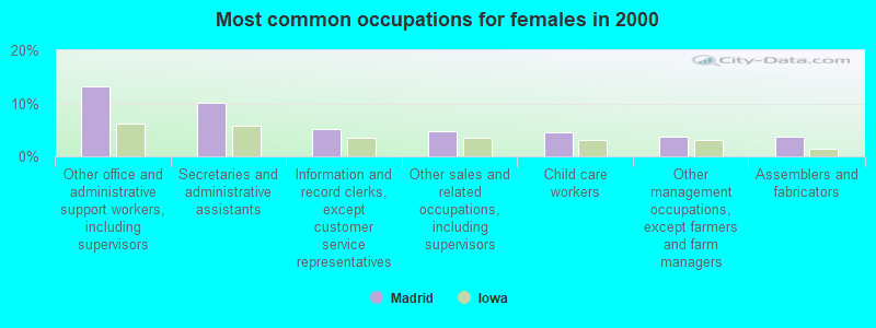 Most common occupations for females in 2000