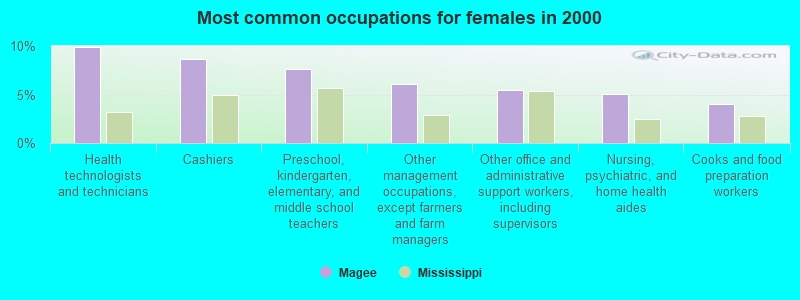 Most common occupations for females in 2000