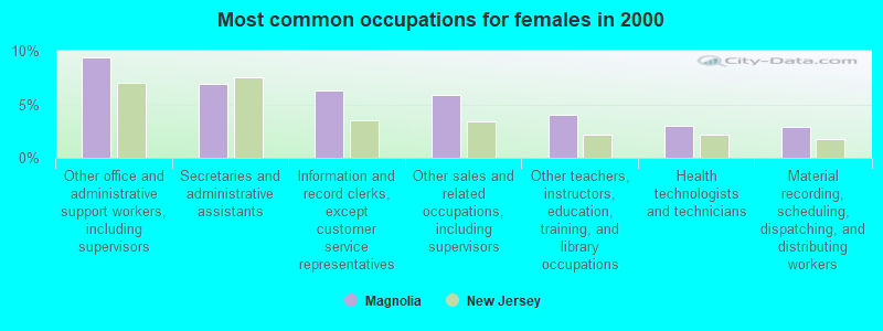 Most common occupations for females in 2000