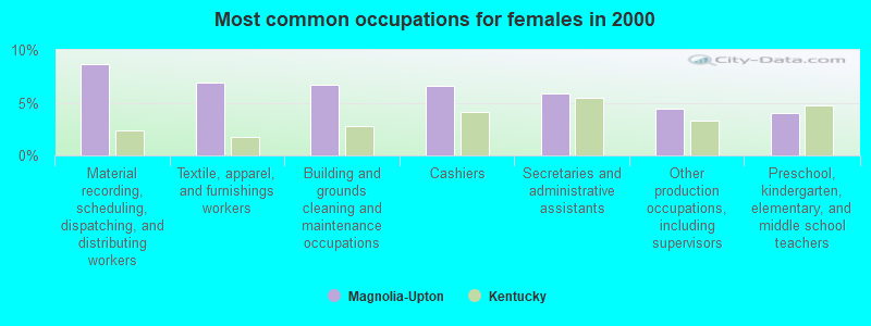 Most common occupations for females in 2000