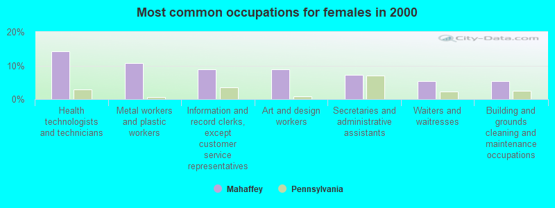 Most common occupations for females in 2000