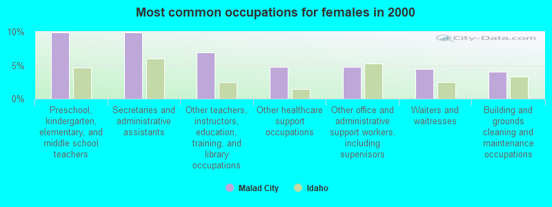 Most common occupations for females in 2000