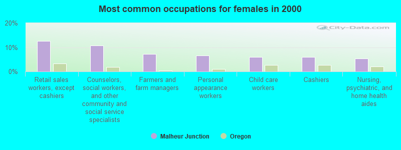 Most common occupations for females in 2000