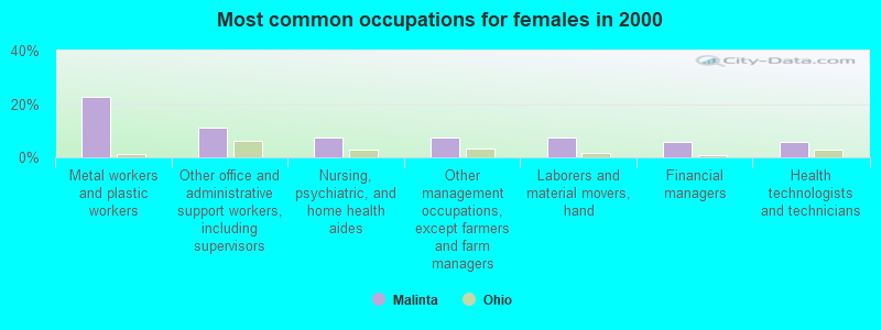 Most common occupations for females in 2000