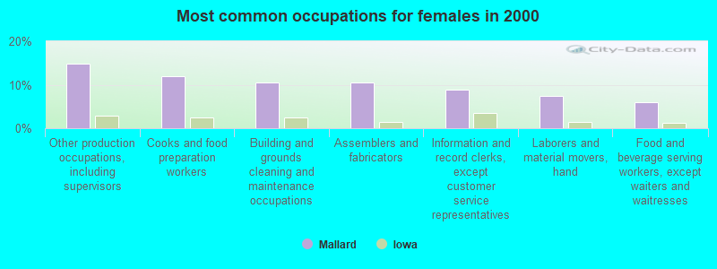 Most common occupations for females in 2000