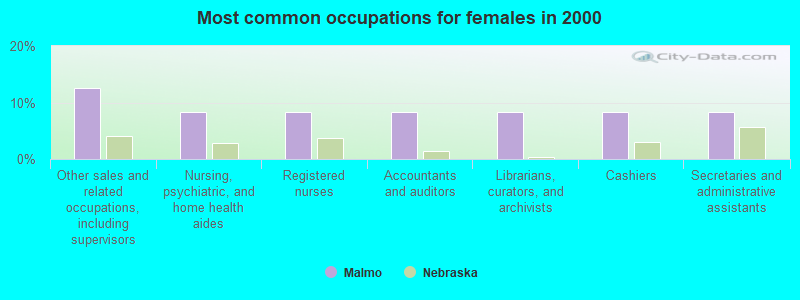 Most common occupations for females in 2000