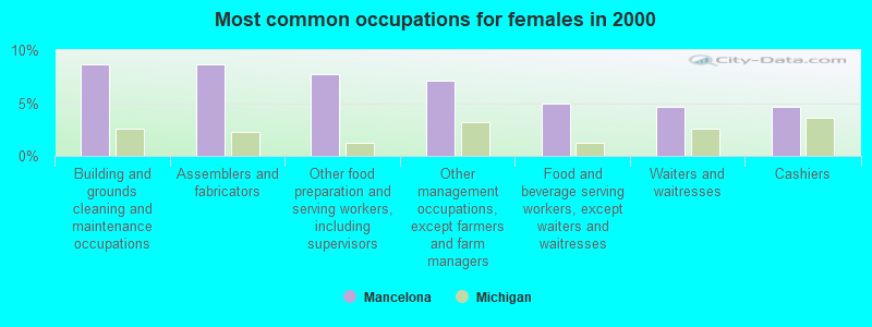 Most common occupations for females in 2000