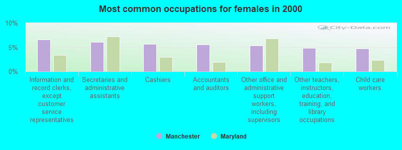 Most common occupations for females in 2000