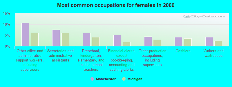 Most common occupations for females in 2000