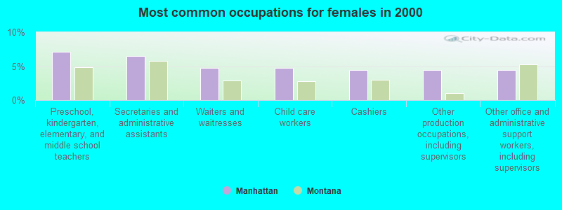 Most common occupations for females in 2000