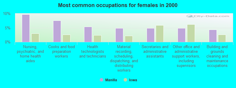 Most common occupations for females in 2000