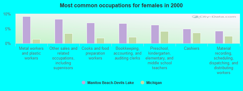 Most common occupations for females in 2000