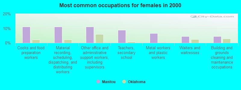 Most common occupations for females in 2000